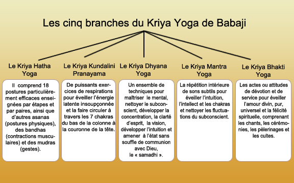 5 Branches of Babaji's Kriya Yoga