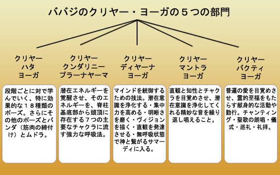 ババジのクリヤー・ヨーガの５つの部門