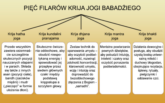 PIĘĆ FILARÓW KRIJA JOGI BABADŻIEGO